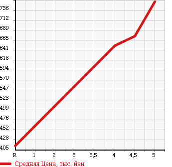Аукционная статистика: График изменения цены MITSUBISHI Мицубиси  EK SPACE ек спайс  2015 660 B11A E в зависимости от аукционных оценок