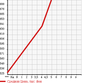 Аукционная статистика: График изменения цены MITSUBISHI Мицубиси  EK SPACE ек спайс  2015 660 B11A E E- ASSIST в зависимости от аукционных оценок