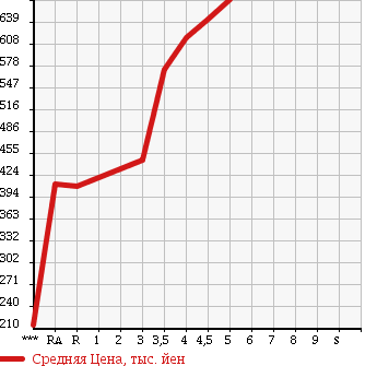 Аукционная статистика: График изменения цены MITSUBISHI Мицубиси  EK SPACE ек спайс  2014 660 B11A G в зависимости от аукционных оценок