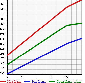 Аукционная статистика: График изменения цены MITSUBISHI Мицубиси  EK SPACE ек спайс  2015 660 B11A G в зависимости от аукционных оценок