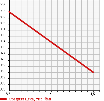 Аукционная статистика: График изменения цены MITSUBISHI Мицубиси  EK SPACE ек спайс  2015 660 B11A G 4WD в зависимости от аукционных оценок