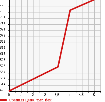 Аукционная статистика: График изменения цены MITSUBISHI Мицубиси  EK SPACE ек спайс  2015 660 B11A G E ASSIST в зависимости от аукционных оценок