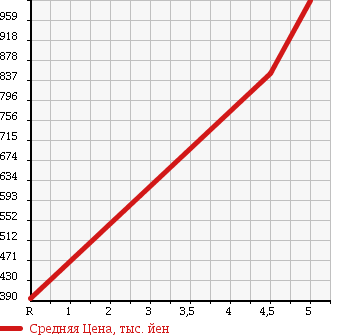 Аукционная статистика: График изменения цены MITSUBISHI Мицубиси  EK SPACE ек спайс  2016 660 B11A G E ASSIST в зависимости от аукционных оценок