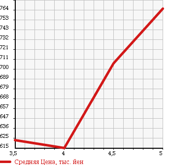 Аукционная статистика: График изменения цены MITSUBISHI Мицубиси  EK SPACE ек спайс  2015 660 B11A G E- ASSIST в зависимости от аукционных оценок