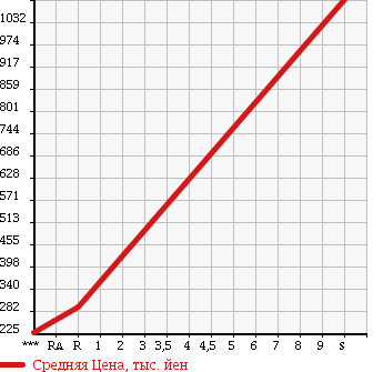 Аукционная статистика: График изменения цены MITSUBISHI Мицубиси  EK SPACE ек спайс  2018 660 B11A G SAFETY PACKAGE в зависимости от аукционных оценок