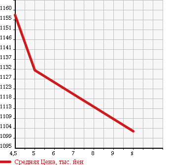 Аукционная статистика: График изменения цены MITSUBISHI Мицубиси  EK SPACE ек спайс  2018 660 B11A G SAFETY PACKAGE 4WD в зависимости от аукционных оценок