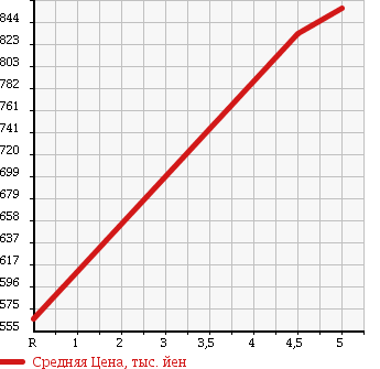 Аукционная статистика: График изменения цены MITSUBISHI Мицубиси  EK SPACE ек спайс  2016 660 B11A GE- ASSIST в зависимости от аукционных оценок