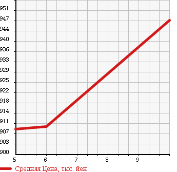 Аукционная статистика: График изменения цены MITSUBISHI Мицубиси  EK SPACE ек спайс  2018 660 B11A M в зависимости от аукционных оценок