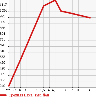 Аукционная статистика: График изменения цены MITSUBISHI Мицубиси  EK SPACE ек спайс  2018 в зависимости от аукционных оценок