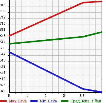 Аукционная статистика: График изменения цены MITSUBISHI Мицубиси  EK SPACE CUSTOM ек спайс кастом  2014 660 B11A CUSTOM G в зависимости от аукционных оценок