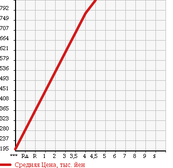 Аукционная статистика: График изменения цены MITSUBISHI Мицубиси  EK SPACE CUSTOM ек спайс кастом  2015 660 B11A CUSTOM G в зависимости от аукционных оценок