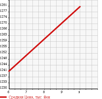 Аукционная статистика: График изменения цены MITSUBISHI Мицубиси  EK SPACE CUSTOM ек спайс кастом  2018 660 B11A CUSTOM G E- ASSIST в зависимости от аукционных оценок