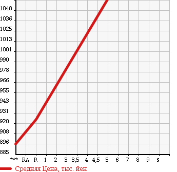 Аукционная статистика: График изменения цены MITSUBISHI Мицубиси  EK SPACE CUSTOM ек спайс кастом  2016 660 B11A CUSTOM G SAFETY PACKAGE в зависимости от аукционных оценок