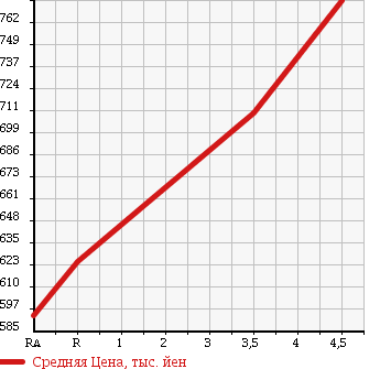 Аукционная статистика: График изменения цены MITSUBISHI Мицубиси  EK SPACE CUSTOM ек спайс кастом  2015 660 B11A CUSTOM G_E- ASSIST в зависимости от аукционных оценок