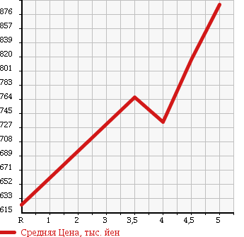 Аукционная статистика: График изменения цены MITSUBISHI Мицубиси  EK SPACE CUSTOM ек спайс кастом  2014 660 B11A CUSTOM T в зависимости от аукционных оценок