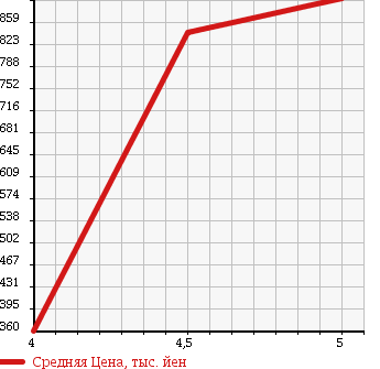 Аукционная статистика: График изменения цены MITSUBISHI Мицубиси  EK SPACE CUSTOM ек спайс кастом  2015 660 B11A CUSTOM T в зависимости от аукционных оценок