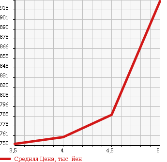 Аукционная статистика: График изменения цены MITSUBISHI Мицубиси  EK SPACE CUSTOM ек спайс кастом  2015 660 B11A CUSTOM T E- ASSIST в зависимости от аукционных оценок