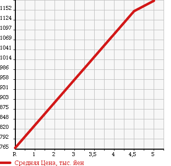 Аукционная статистика: График изменения цены MITSUBISHI Мицубиси  EK SPACE CUSTOM ек спайс кастом  2016 660 B11A CUSTOM T SAFETY PACKAGE в зависимости от аукционных оценок
