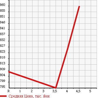 Аукционная статистика: График изменения цены MITSUBISHI Мицубиси  EK SPACE CUSTOM ек спайс кастом  2015 660 B11A CUSTOM T_E- ASSIST в зависимости от аукционных оценок