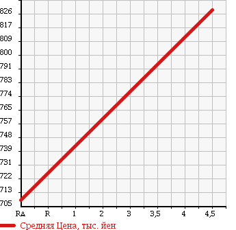 Аукционная статистика: График изменения цены MITSUBISHI Мицубиси  EK SPACE CUSTOM ек спайс кастом  2015 660 B11A G E- ASSIST в зависимости от аукционных оценок