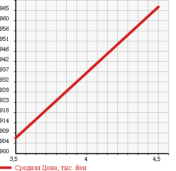 Аукционная статистика: График изменения цены MITSUBISHI Мицубиси  EK SPACE CUSTOM ек спайс кастом  2016 660 B11A G E- ASSIST в зависимости от аукционных оценок