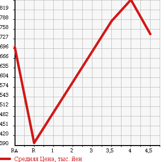 Аукционная статистика: График изменения цены MITSUBISHI Мицубиси  EK SPACE CUSTOM ек спайс кастом  2014 660 B11A T в зависимости от аукционных оценок