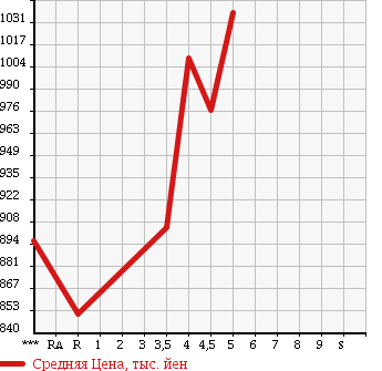 Аукционная статистика: График изменения цены MITSUBISHI Мицубиси  EK SPACE CUSTOM ек спайс кастом  2016 в зависимости от аукционных оценок