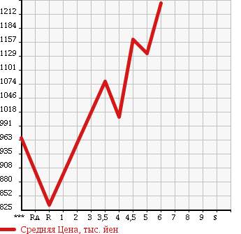 Аукционная статистика: График изменения цены MITSUBISHI Мицубиси  EK SPACE CUSTOM ек спайс кастом  2017 в зависимости от аукционных оценок