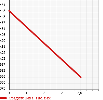 Аукционная статистика: График изменения цены MITSUBISHI Мицубиси  CANTER DUMP Кантер самосвал  1993 в зависимости от аукционных оценок
