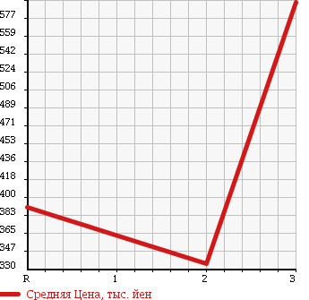 Аукционная статистика: График изменения цены MITSUBISHI Мицубиси  CANTER DUMP Кантер самосвал  1997 в зависимости от аукционных оценок