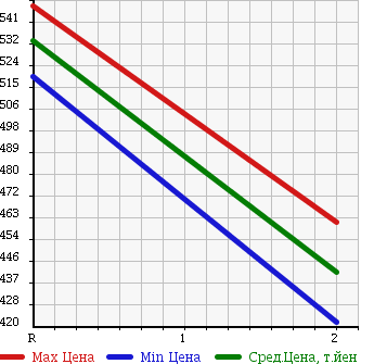 Аукционная статистика: График изменения цены MITSUBISHI Мицубиси  CANTER DUMP Кантер самосвал  1999 в зависимости от аукционных оценок