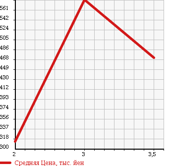 Аукционная статистика: График изменения цены MITSUBISHI Мицубиси  CANTER DUMP Кантер самосвал  2002 в зависимости от аукционных оценок