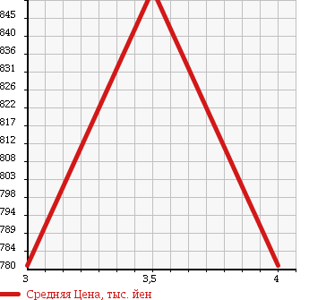 Аукционная статистика: График изменения цены MITSUBISHI Мицубиси  TRITON Тритон  2008 3500 KB9T 4WD в зависимости от аукционных оценок