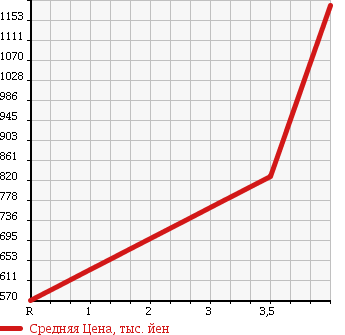 Аукционная статистика: График изменения цены MITSUBISHI Мицубиси  TRITON Тритон  2006 3500 KB9T STANDARD в зависимости от аукционных оценок