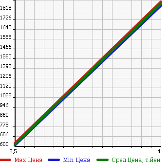 Аукционная статистика: График изменения цены MITSUBISHI Мицубиси  TRITON Тритон  2010 в зависимости от аукционных оценок