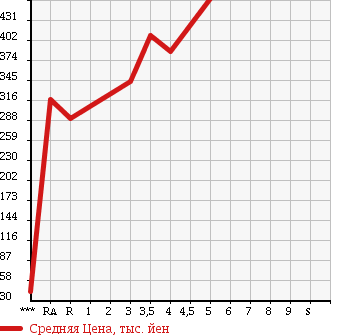 Аукционная статистика: График изменения цены MITSUBISHI Мицубиси  MINICAB MIEV Миникаб Миев  2013 в зависимости от аукционных оценок
