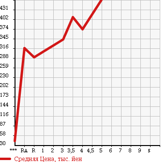 Аукционная статистика: График изменения цены MITSUBISHI MINICAB MIEV 2013 U67V в зависимости от аукционных оценок