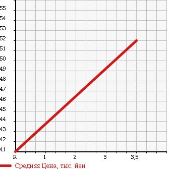 Аукционная статистика: График изменения цены MITSUBISHI Мицубиси  TOWN BOX Таун Бокс  2003 650 U62W в зависимости от аукционных оценок