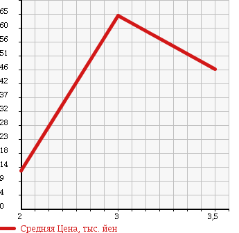 Аукционная статистика: График изменения цены MITSUBISHI Мицубиси  TOWN BOX Таун Бокс  2005 660 U61W в зависимости от аукционных оценок