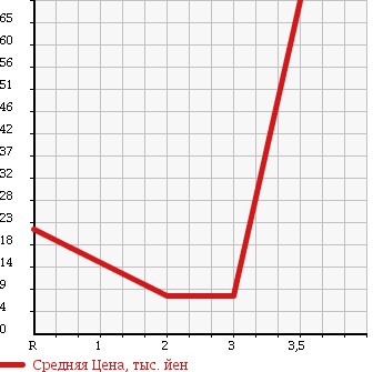 Аукционная статистика: График изменения цены MITSUBISHI Мицубиси  TOWN BOX Таун Бокс  2001 660 U61W LX в зависимости от аукционных оценок