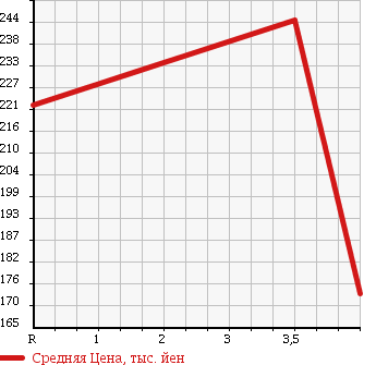 Аукционная статистика: График изменения цены MITSUBISHI Мицубиси  TOWN BOX Таун Бокс  2010 660 U61W LX в зависимости от аукционных оценок