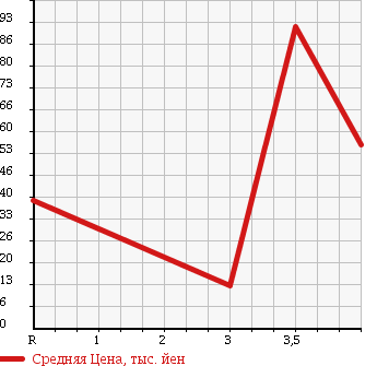 Аукционная статистика: График изменения цены MITSUBISHI Мицубиси  TOWN BOX Таун Бокс  2005 660 U61W LX HIGH ROOF в зависимости от аукционных оценок