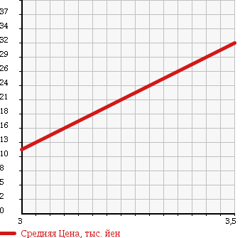 Аукционная статистика: График изменения цены MITSUBISHI Мицубиси  TOWN BOX Таун Бокс  2006 660 U61W LX HIGH ROOF в зависимости от аукционных оценок