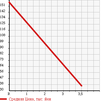 Аукционная статистика: График изменения цены MITSUBISHI Мицубиси  TOWN BOX Таун Бокс  2007 660 U61W LX HIGH ROOF в зависимости от аукционных оценок