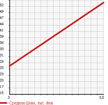 Аукционная статистика: График изменения цены MITSUBISHI Мицубиси  TOWN BOX Таун Бокс  2003 660 U61W RX в зависимости от аукционных оценок