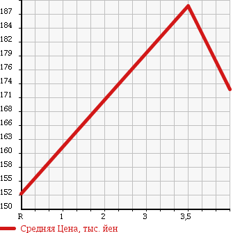 Аукционная статистика: График изменения цены MITSUBISHI Мицубиси  TOWN BOX Таун Бокс  2009 660 U61W RX в зависимости от аукционных оценок