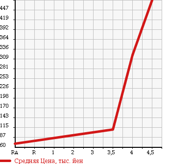 Аукционная статистика: График изменения цены MITSUBISHI Мицубиси  TOWN BOX Таун Бокс  2010 660 U61W RX в зависимости от аукционных оценок