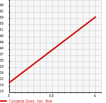 Аукционная статистика: График изменения цены MITSUBISHI Мицубиси  TOWN BOX Таун Бокс  2000 660 U61W SELECT в зависимости от аукционных оценок