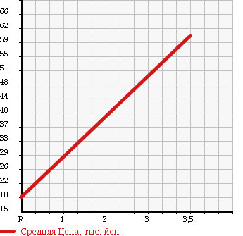 Аукционная статистика: График изменения цены MITSUBISHI Мицубиси  TOWN BOX Таун Бокс  1999 660 U61W SX в зависимости от аукционных оценок