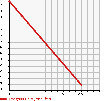 Аукционная статистика: График изменения цены MITSUBISHI Мицубиси  TOWN BOX Таун Бокс  2003 660 U62W в зависимости от аукционных оценок